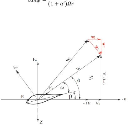Fig. 2.6 Forces agissant sur un élément de pale 