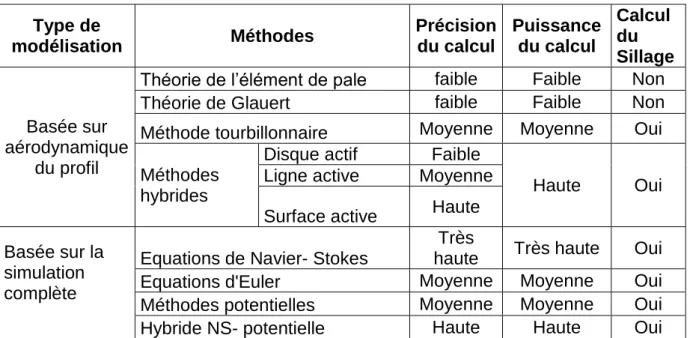 Tableau 2.1 Comparaison des méthodes aérodynamiques et la possibilité de calcul  du sillage 