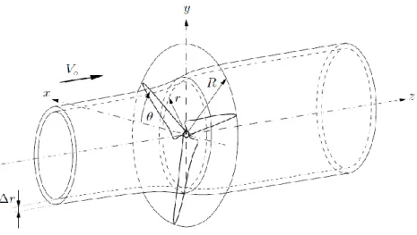 Fig. 3.1 Concept du disque actif 