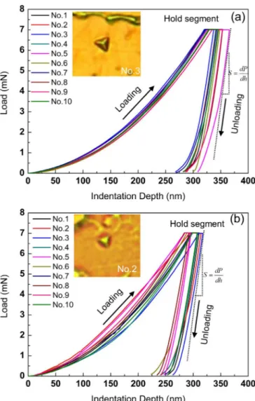 Fig. 2. XRD pattern of Au-Ni coating on CuCrZr (original and thermally aged). Fig. 3. Nanoindentation load –displacement curves of Au-Ni coatings: (a) ori- ori-ginal coating, (b) thermally aged coating.