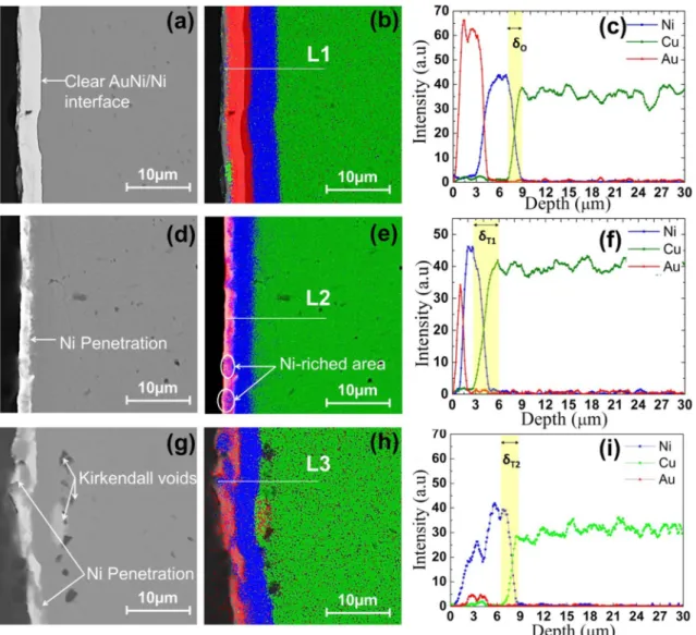 Fig. 4. Results of SEM-EDS mapping and line scan at coating interfaces: (a, d, g) SEM images of original coating, thermally aged coating at position 1, and thermally aged coating at position 2; (b, e, h) EDS mapping images of original coating, thermally ag