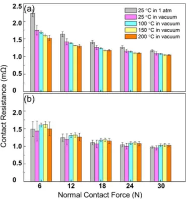 Fig. 7. Results of contact resistance measurements of Au-Ni/Rh coating pairs: (a) original, (b) thermally aged.