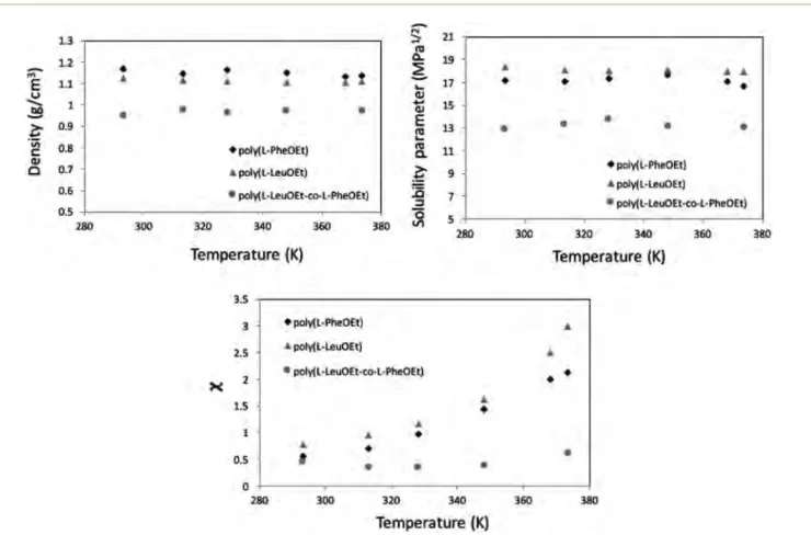 Fig. 7 MD calculation as a function of temperature, for density (top) and Hildebrand solubility parameters (center) for the polypeptides