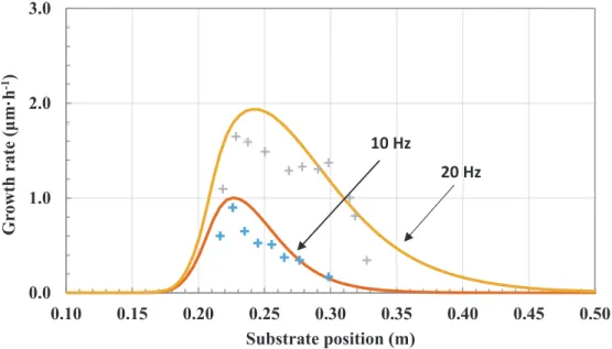 Figure 6. Comparison of calculated ( − ) and measured (+) growth rate of chromium carbide on the