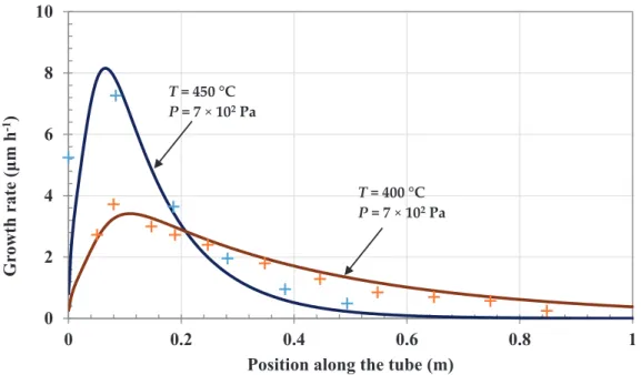 Figure 7. Comparison of calculated ( − ) and measured (+) growth rate of chromium carbide along the 1 m reactor walls (T = 400 and 450 ◦ C, P = 7 × 10 2 Pa, precursor flow rate 4.4 sccm, N 2 flow rate