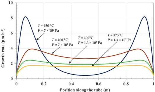 Figure 8. Calculated growth rate of chromium carbide along the 1 m reactor walls with alternate injection (T = 450, 400 and 375 ◦ C)