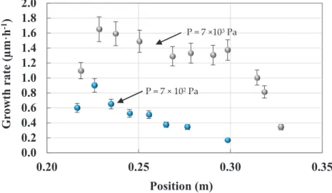 Figure 3. Evolution of the growth rate along the 20 cm substrate placed in the tube (30 mm in diameter) for two different pressures: Same experimental conditions as in Figure 2 for temperature and N 2 flow rate; BBC flow rate is 0.8 and 3 sccm (0.16% and 0