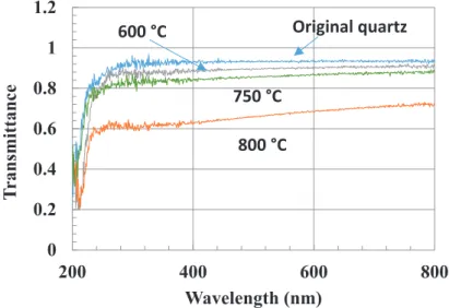 Figure 4. Transmittance spectrum of a bare quartz sample compared to C-coated quartz samples after 1 h flow of toluene at 600, 750 and 800 ◦ C showing an increase of the absorption in the visible range