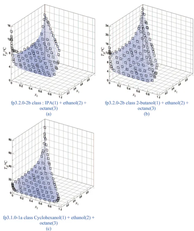 Fig. 8. Experimental and predicted ﬂash point surface of different mixtures, adapted from Liaw and Chen (2013) [ 13 ]