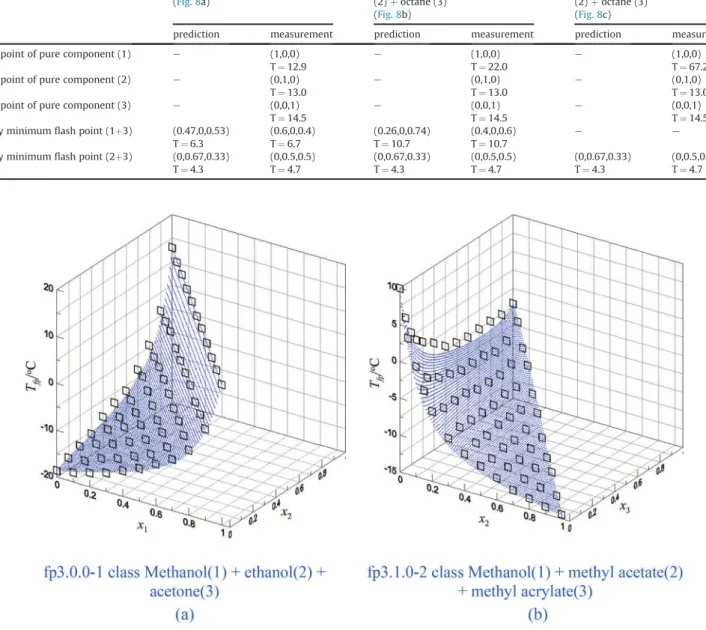 Fig. 9. Experimental and predicted ﬂash point surface of two different mixtures, extracted from Fig