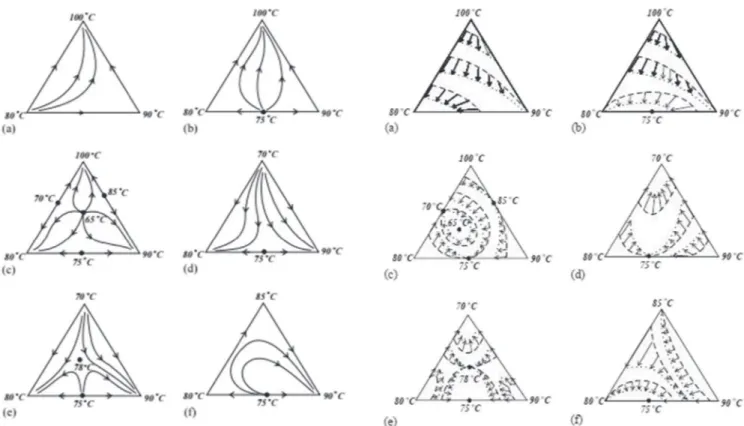 Fig. 2 shows the isotherms, i.e. the level sets of the function T b for the ternary mixtures shown on the left of Fig