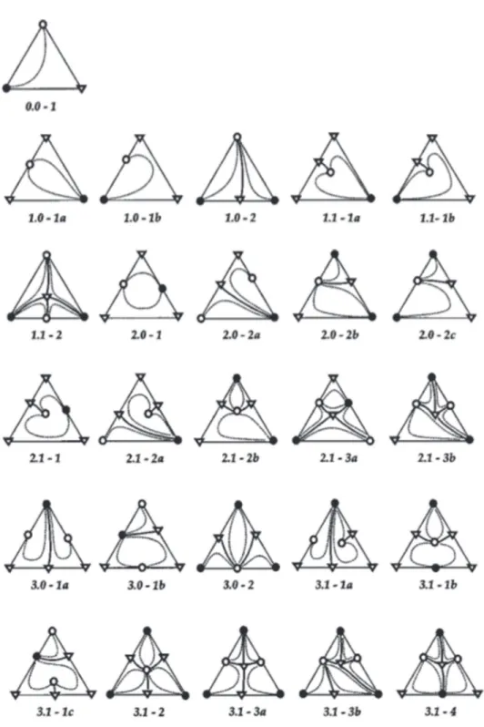 Fig. 4. Seraﬁmov's classiﬁcation for ternary VLE diagrams, extracted from Fig. 1 in Hilmen et al