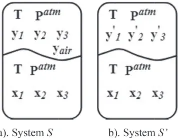 Fig. 5. The closed-cup ﬂash point system S and the associated auxiliary system S’.