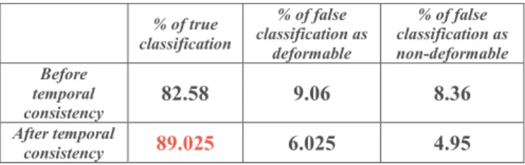 Table 2: The temporal-consistency amelioration results:  tested  on  75  different  videos  (2141  frames),  using  the  Symmetric 