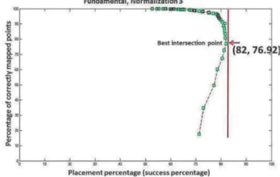 Fig. 4. Graph  of  the  variation  of  curves:   with  intersection  points  according to variable mapping error thresholds, for F, normalization 3,  mean distance, and a mapping error threshold of ɀԢ ୊ଷ ൌ ͲǤʹǣͲǤʹ ׷ ͳͲ