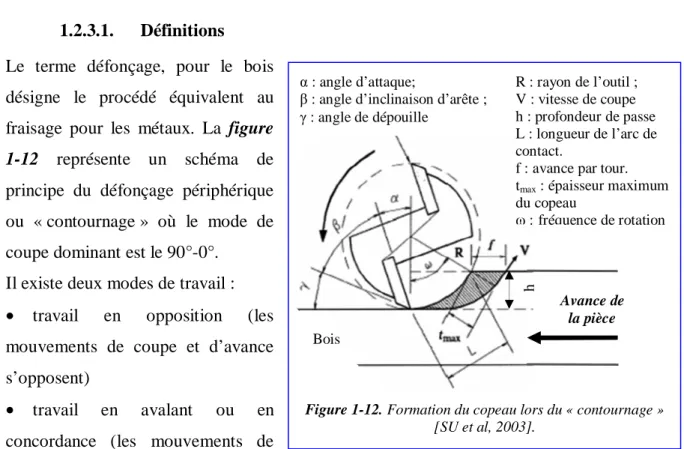 Figure 1-13 Trajectoires des arêtes de coupe en opposition et en avalant [BOUCHER, 2007] Bois 