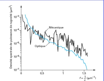 Figure 1-21.  Comparaison entre des densités  spectrales de puissance obtenues dans la bande 0.1 à  1.5 µm par palpeur mécanique et par diffusion optique 
