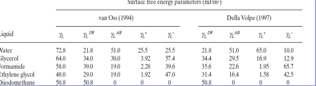 Tableau 1-8.  Deux caractérisations différentes (d’après [VAN OSS, 1994] et [DELLA VOLPE et SIBONI,  1997]) des tensions de surfaces de quelques liquides de références utilisés dans la caractérisation 