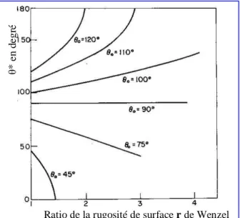 Figure 1-28 . Le modèle de Wenzel : relation  entre l’angle apparent et l’angle de Young 