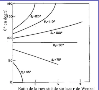 Figure 1-28 . Le modèle de Wenzel : relation  entre l’angle apparent et l’angle de Young 