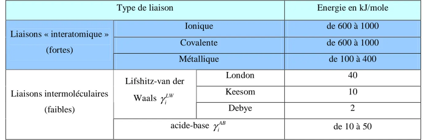 Figure 1-34.  Décomposition du processus de collage suivant les mécanismes d’adhésion [SIMON, 2001]  