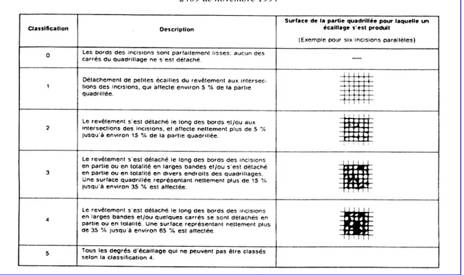 Tableau 1-14.  Classification des résultats des arrachements du revêtement : extrait de la norme NF EN ISO  2409 de novembre 1994  