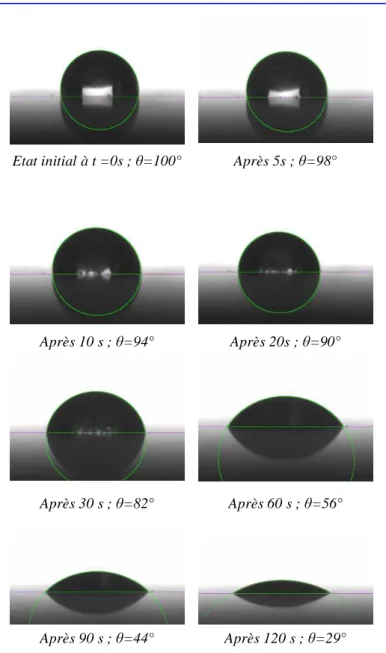 Figure 2-13.  Effet de l’évaporation sur l’angle de contact en  fonction du temps (avec T= 22.5°C et 58%HR) Etat initial à t =0s ; θ=100° 