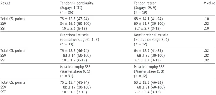 Table IV Effect of fatty infiltration of supraspinatus, infra- infra-spinatus, and subscapularis on the CS, SSV, and tendon retear