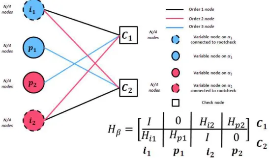 Figure 5 Tanner Graph for a Regular (3,6) Root-LDPC Code of Rate 1/2