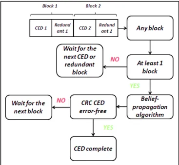 Figure 6 Root-LDPC Decoding Schemes 