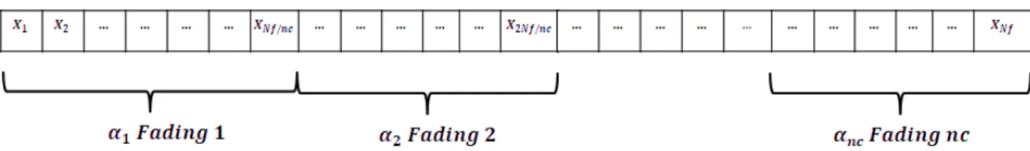 Figure 2 Block Fading Channel Model