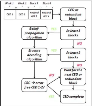 Figure 4 LD-MDS &amp; MDS Decoding Schemes
