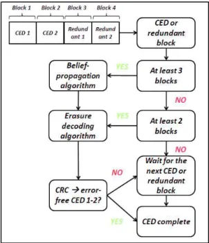 Figure 4 LD-MDS &amp; MDS Decoding Schemes