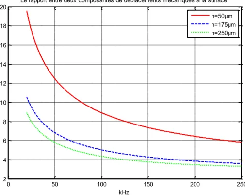 Figure 1.12 : Rapport entre les composantes de déplacement normale U 2  (+/-h) et tangentielle U 1  (+/-