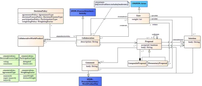 Fig. 1. MetaModel of Collaboration (MMCollab).