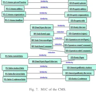 Fig. 7. M1C of the CMS.