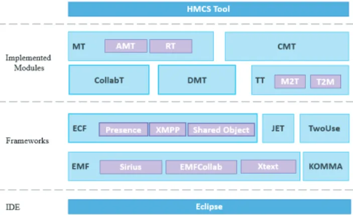 Fig. 8. HMCS tool architecture (collaboration concepts’ are embolden).