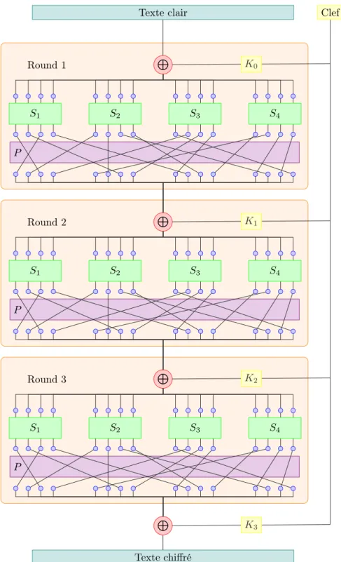 Figure 2.11 – Exemple de SP Network avec 3 tours. Message en entrée de 16 bits et S-Box travaillant sur 4 bits.