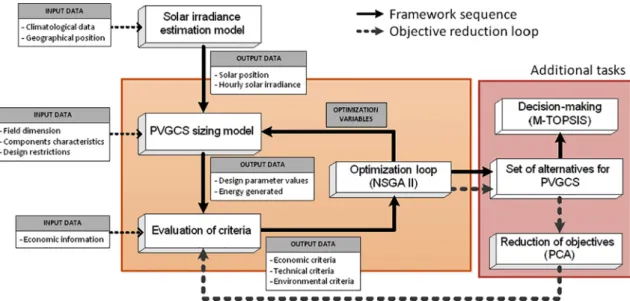 Fig. 1. Functional ﬂow diagram of the Ecodesign methodology.