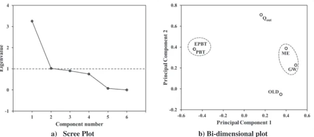 Fig. 4. PCA for the 6 remaining categories: Output energy (Qout), Investment Payback Time (PBT), Energy Payback Time (EPBT), Global Warming (GW), and Ozone Layer Depletion (OLD).