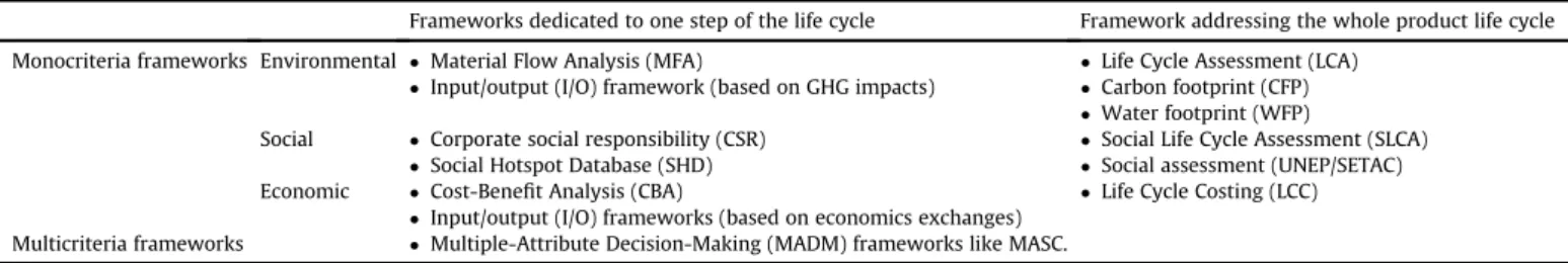 Table 1 clearly shows that no one framework is suitable for overall sustainability evaluation of food value chains from farm production to consumer retail (the lifecycle/multicriteria cell is empty)