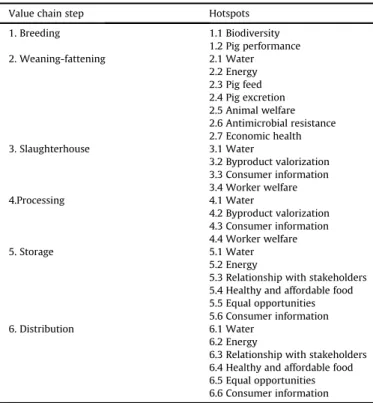 Table 2 is a synthesis of identi ﬁed hotspots. They are distributed by step of the lifecycle