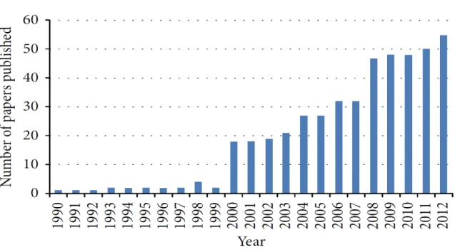 Figure 1.1 – Représentation graphique des publications par année d’articles sur les méthodes d’Energy Management