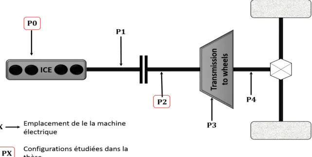 Figure 2.3 – Différentes architectures hybrides selon la position de la machine électrique dans la chaîne de traction