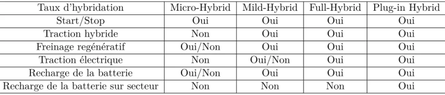 Table 2.2 – Valeurs des paramètres électriques pour les différents degrés d’hybridation
