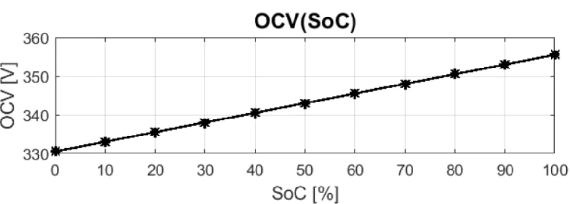 Figure 2.12 – Variation de la tension à vide de la batterie de l’Audi A2 Hybride 330V