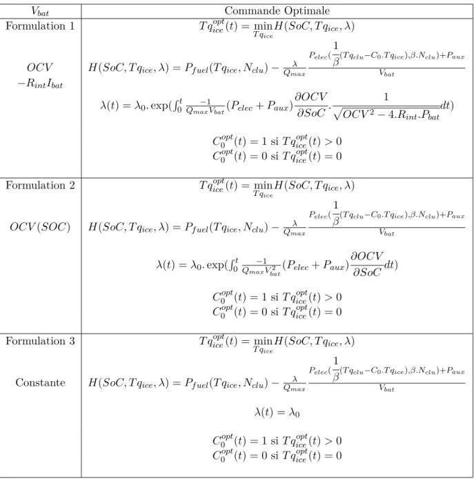 Table 3.2 – Commande optimale du problème de l”Energy management en fonction de la formulation utilisée