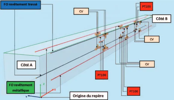 Figure 1.11: Figure descriptive de la position des capteurs ins´er´es dans la poutre. Elle comprend les capteurs suivants (Figure 1.11) :