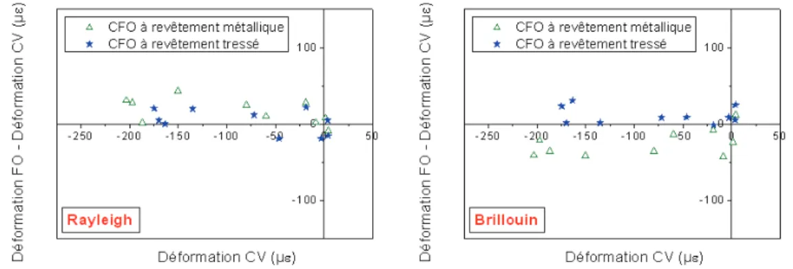 Figure 1.20: Comparaison des mesures de d´eformation par fibre optique (Rayleigh et Brillouin) avec les mesures CV.