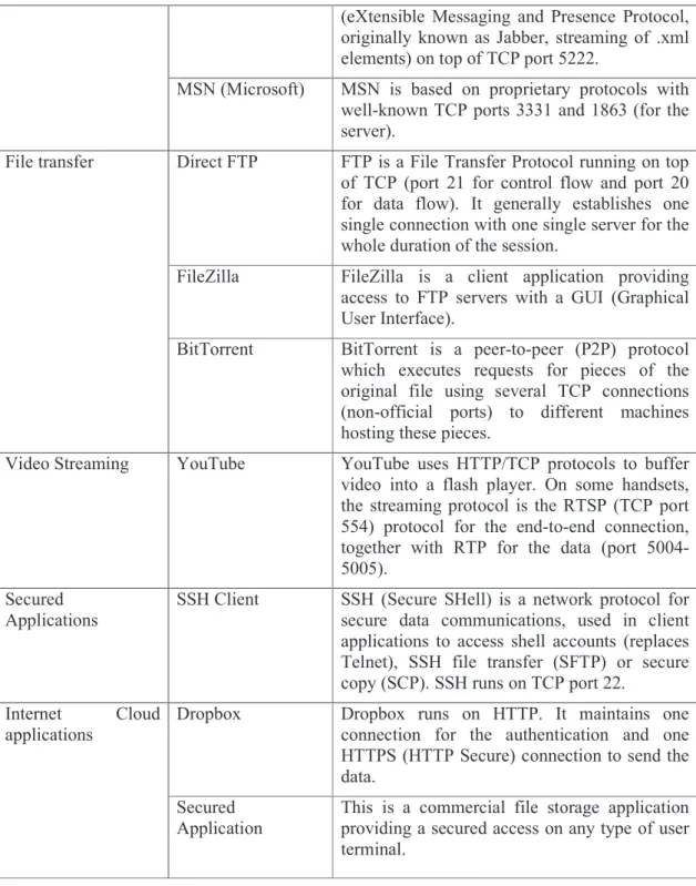 Table 2: Applications tested  2.1.2 Test Observations 